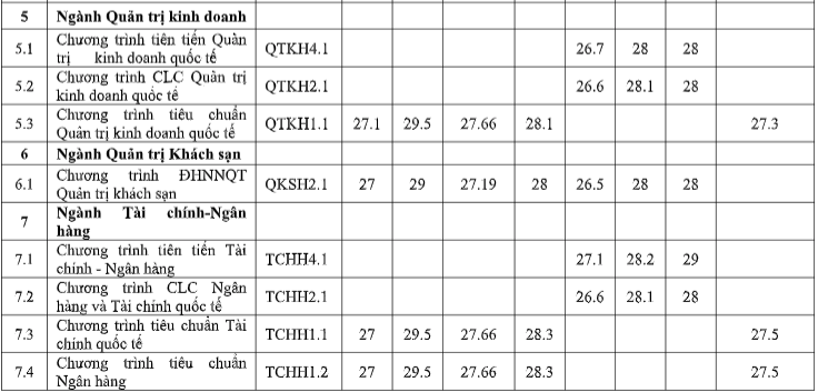 Điểm chuẩn các phương thức xét tuyển sớm của Trường ĐH Ngoại thương- Ảnh 4.