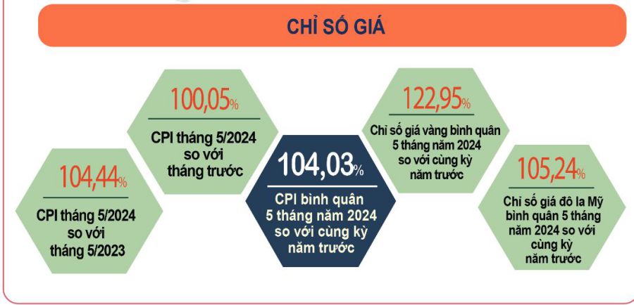 2024年の最初の5か月間の価格指数。出典：統計総局