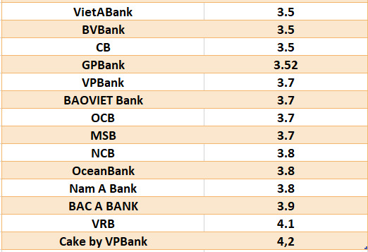 Vergleichen Sie die höchsten Bankzinsen für 3-Monats-Laufzeiten. Grafik: Ha Vy