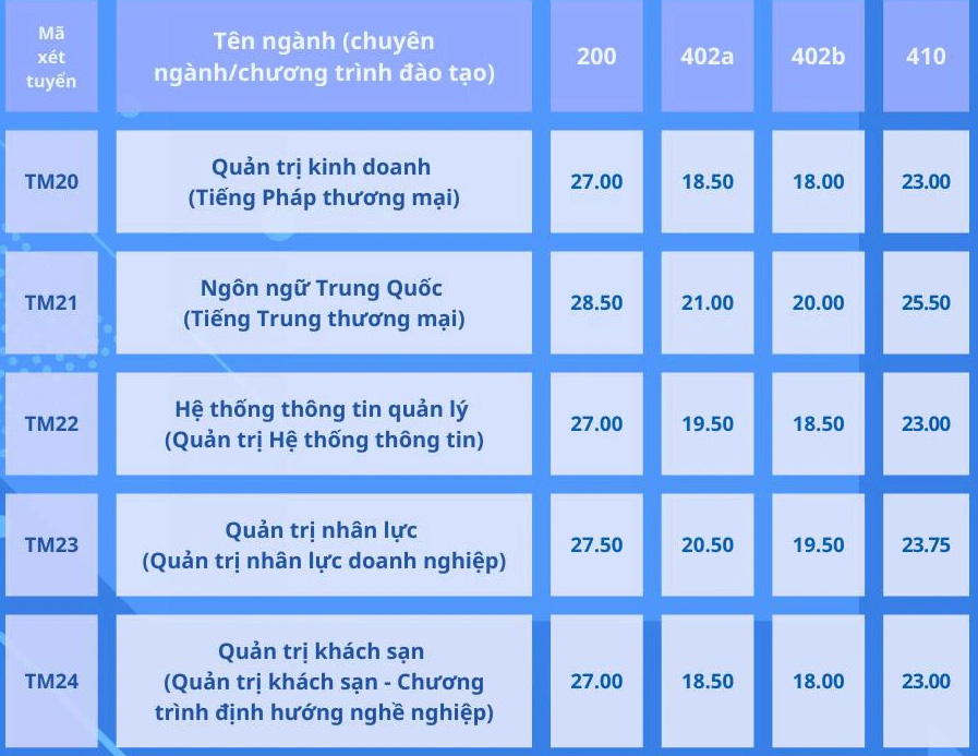 Trường đại học Thương mại công bố điểm chuẩn xét tuyển học bạ từ 25 - 29,25 điểm- Ảnh 5.