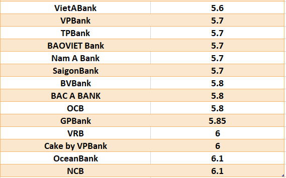 Vergleichen Sie die höchsten Bankzinsen für eine Laufzeit von 24 Monaten. Grafik: Ha Vy