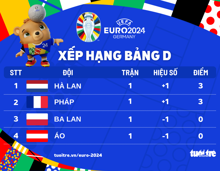 Xếp hạng bảng D Euro 2024: Hà Lan và Pháp tạm đẫn đầu - Đồ họa: AN BÌNH