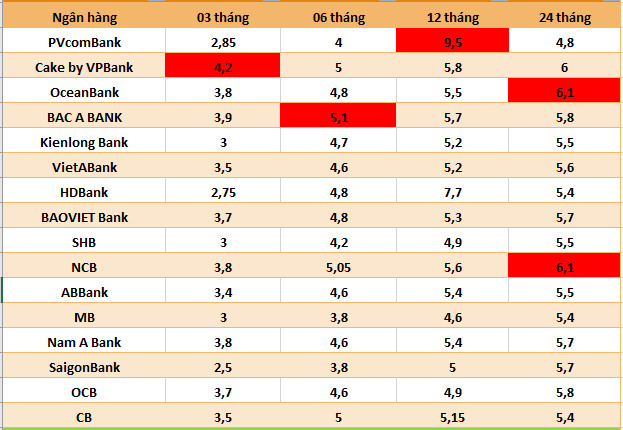 Top-Banken mit den höchsten Zinssätzen auf dem heutigen Markt. Grafik: Ha Vy