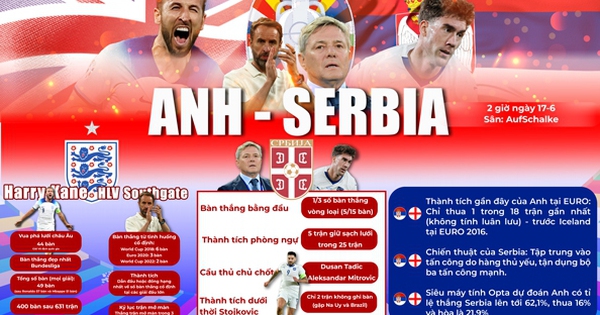 Euro 2024: ANH - SERBIA (2 GIỜ NGÀY 17-6) - Khó cản Harry Kane