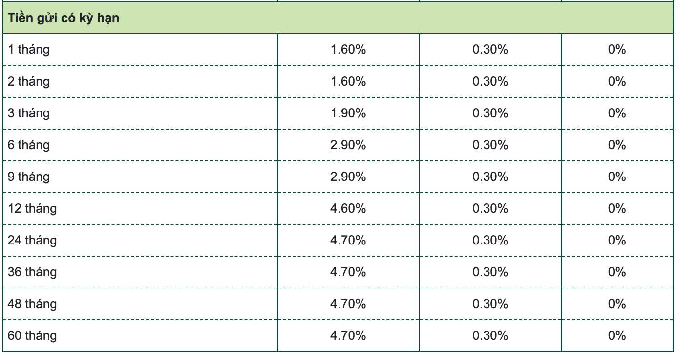 Vietcombank の貯蓄金利表。スクリーンショット