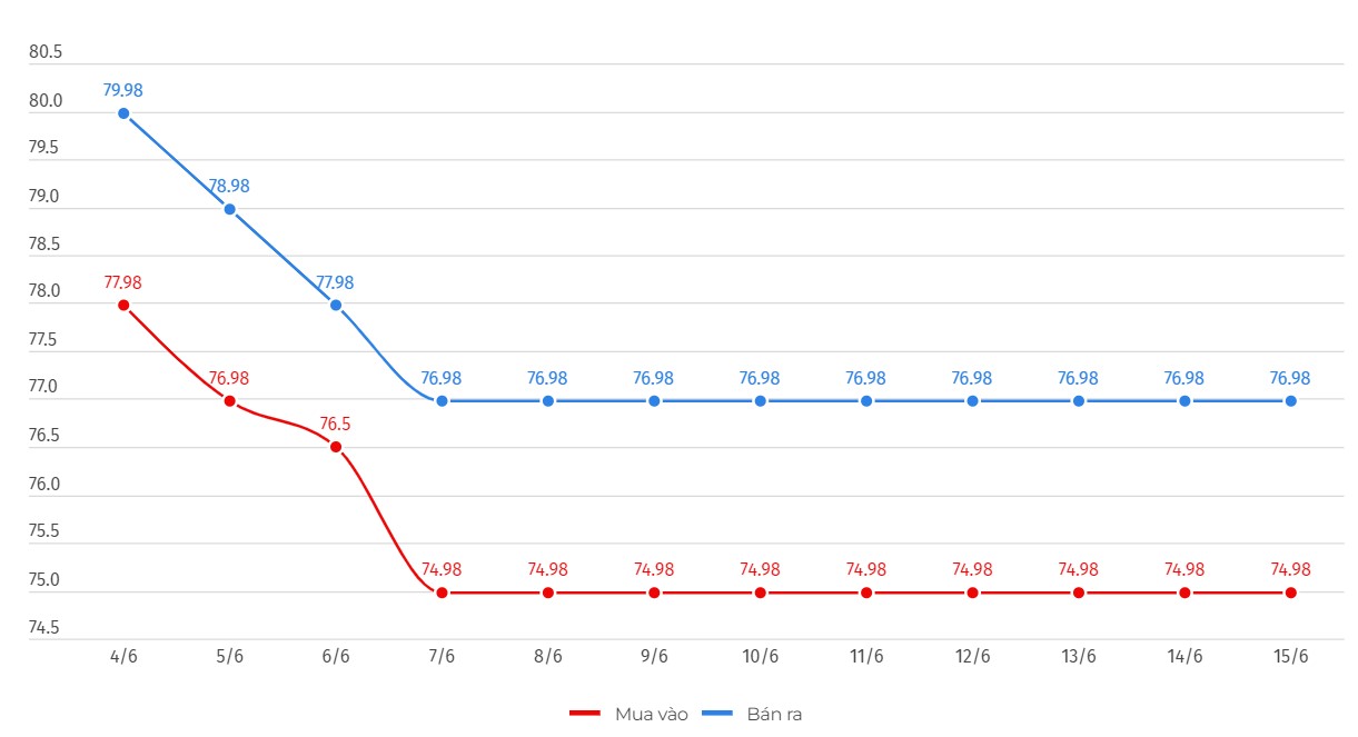 DOJIグループで記録されたSJC金地金価格。単位：百万VND/タエル。チャート：Khuong Duy