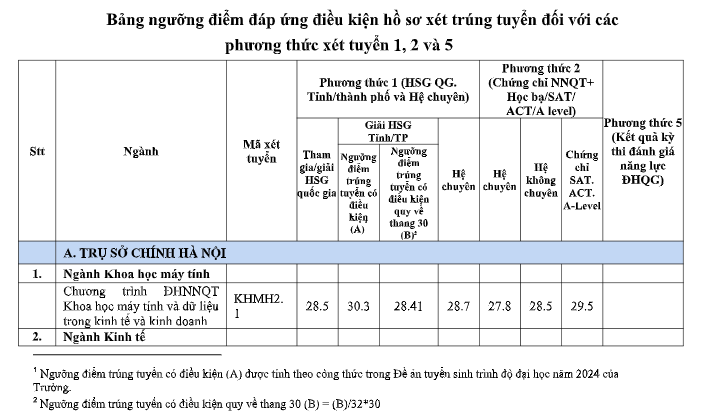 Điểm chuẩn các phương thức xét tuyển sớm của Trường ĐH Ngoại thương- Ảnh 2.