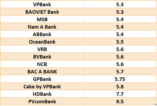 Vergleichen Sie die höchsten Bankzinsen für eine Laufzeit von 12 Monaten. Grafik: Ha Vy