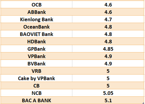 Vergleichen Sie die höchsten Bankzinsen für eine Laufzeit von 6 Monaten. Grafik: Ha Vy