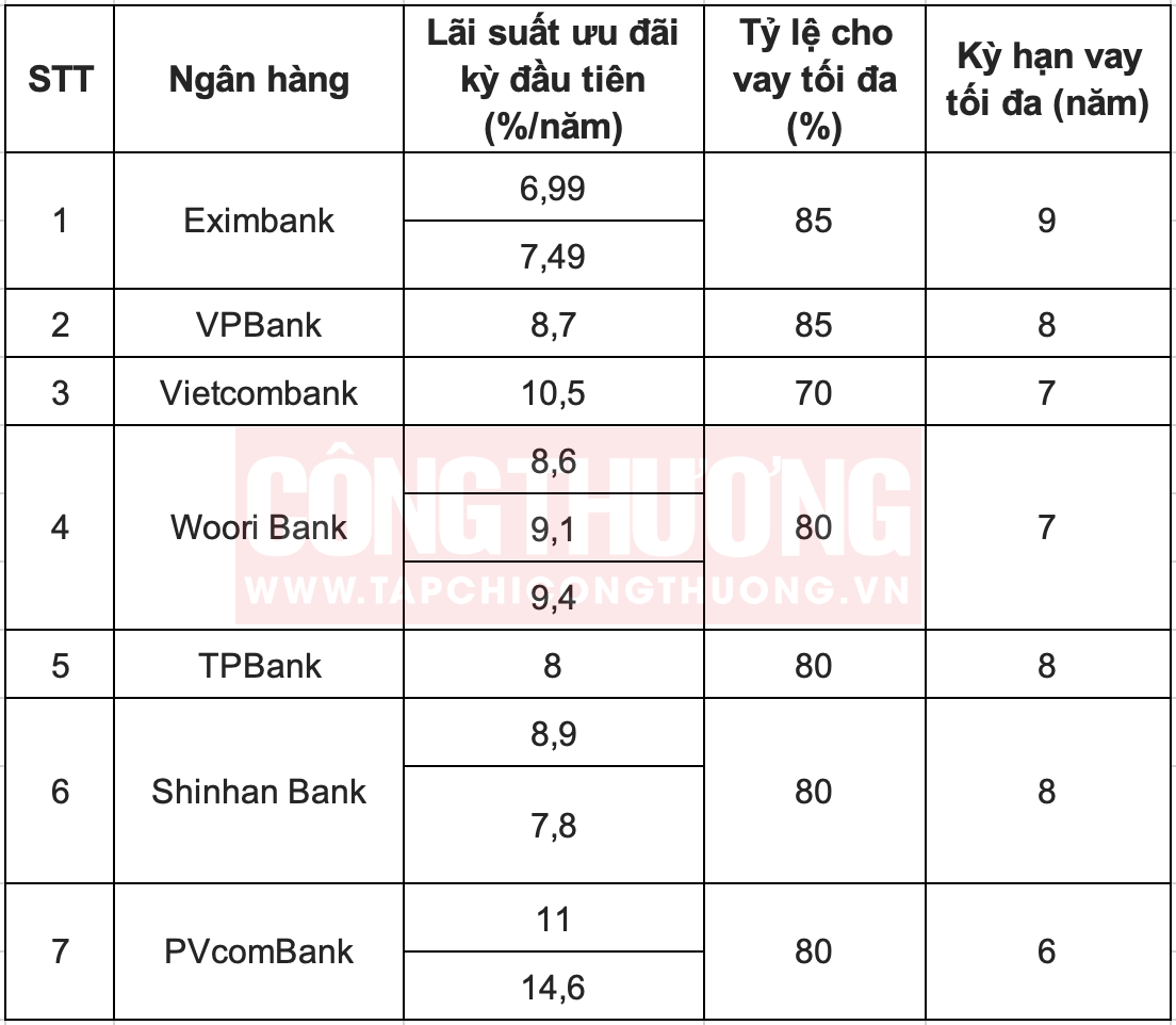 6,99% là mức lãi suất vay mua ô tô thấp nhất được áp dụng tại ngân hàng Eximbank.