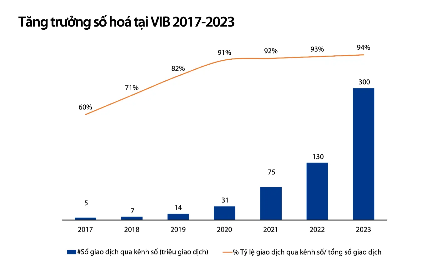 Tăng trưởng số hóa tại VIB 2017-2023