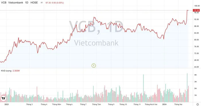 Khối lượng giao dịch và xu hướng giá cổ phiếu VCB của Ngân hàng Vietcombank từ đầu năm 2023 đến nay. (Nguồn: TradingView)