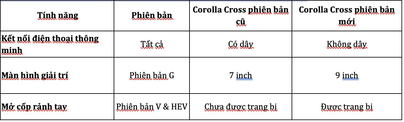 Những nâng cấp trên các phiên bản của Corolla Cross 2023