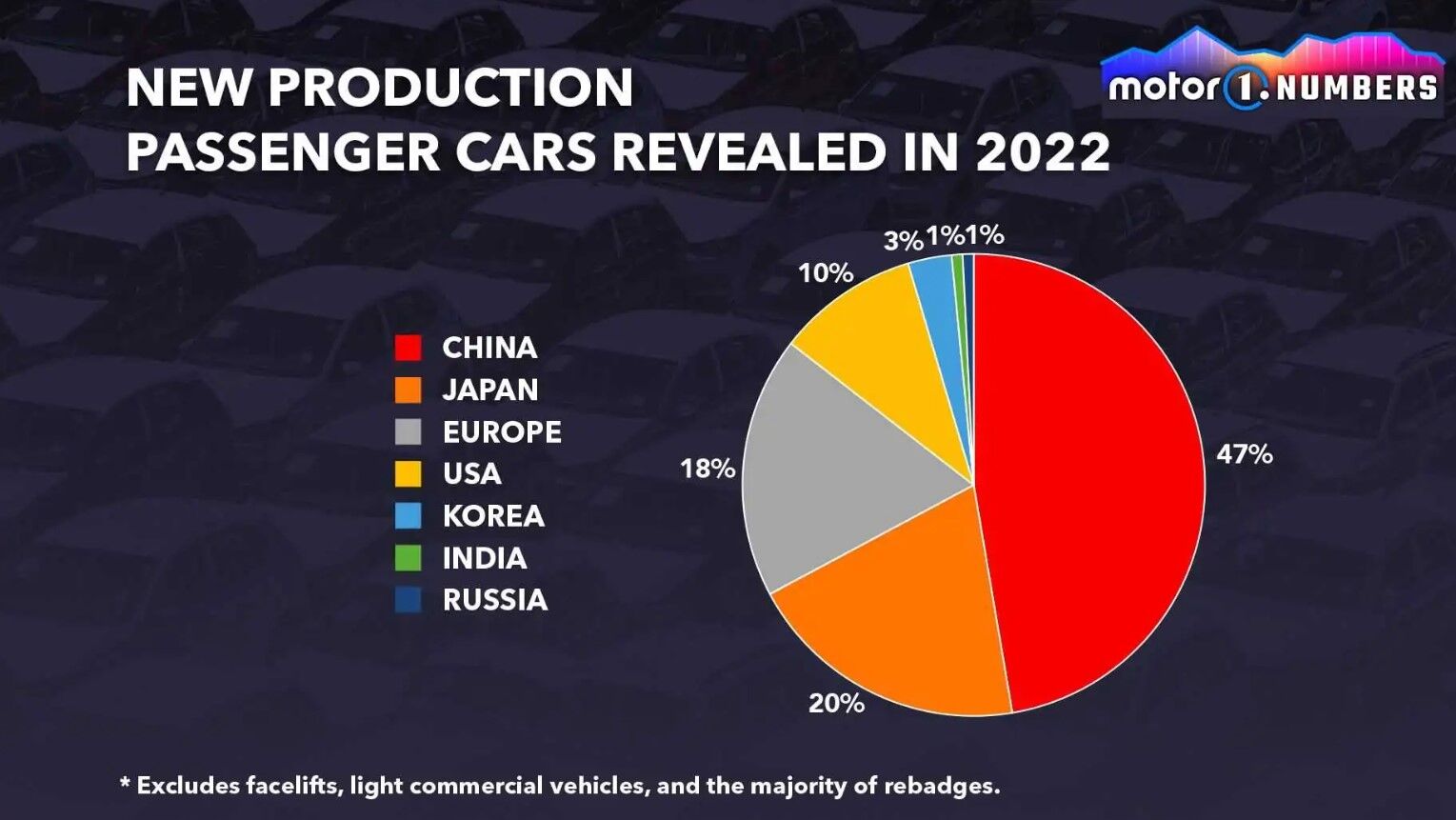 Trung Quốc chiếm gần một nửa số ô tô mới được tiết lộ trong năm 2022