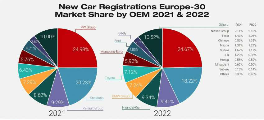 Top 10 thương hiệu và xe bán chạy nhất châu Âu năm 2022
