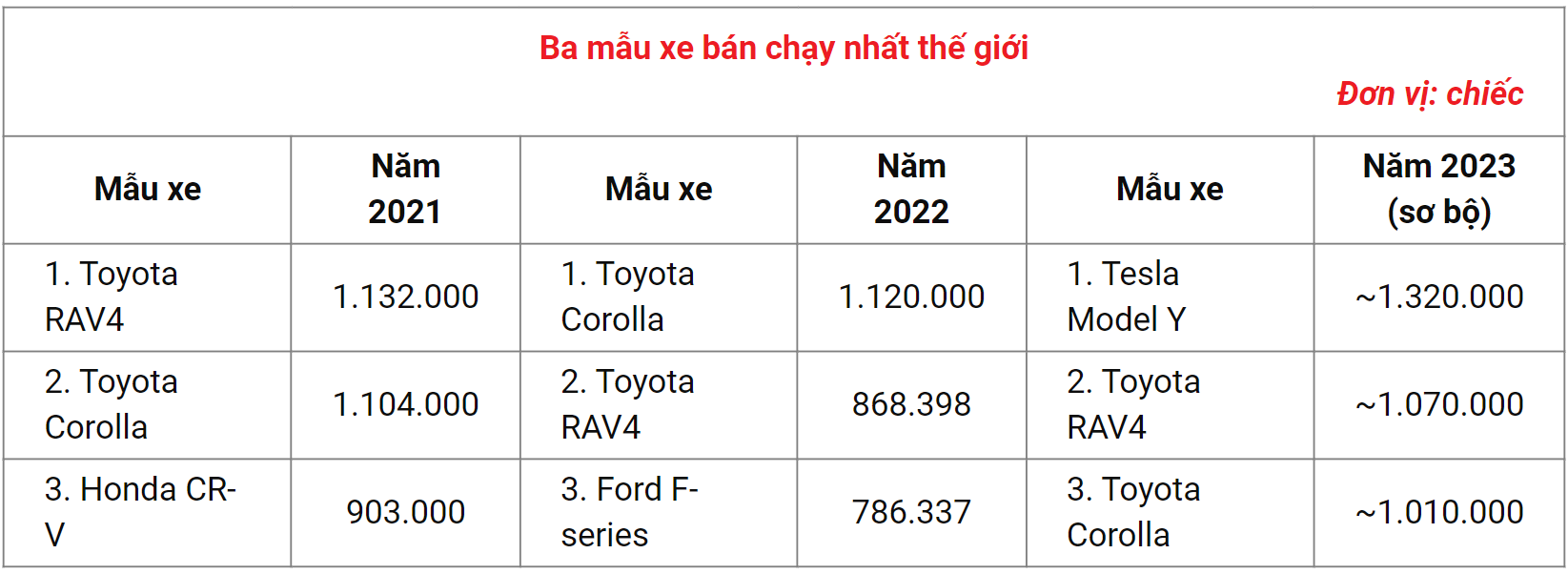 Toyota vững danh hiệu hãng xe bán chạy nhất thế giới năm 2023